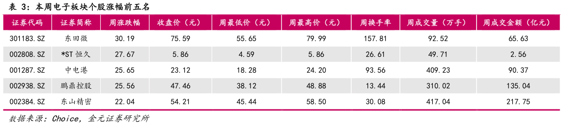 咨询大家本周电子板块个股涨幅前五名