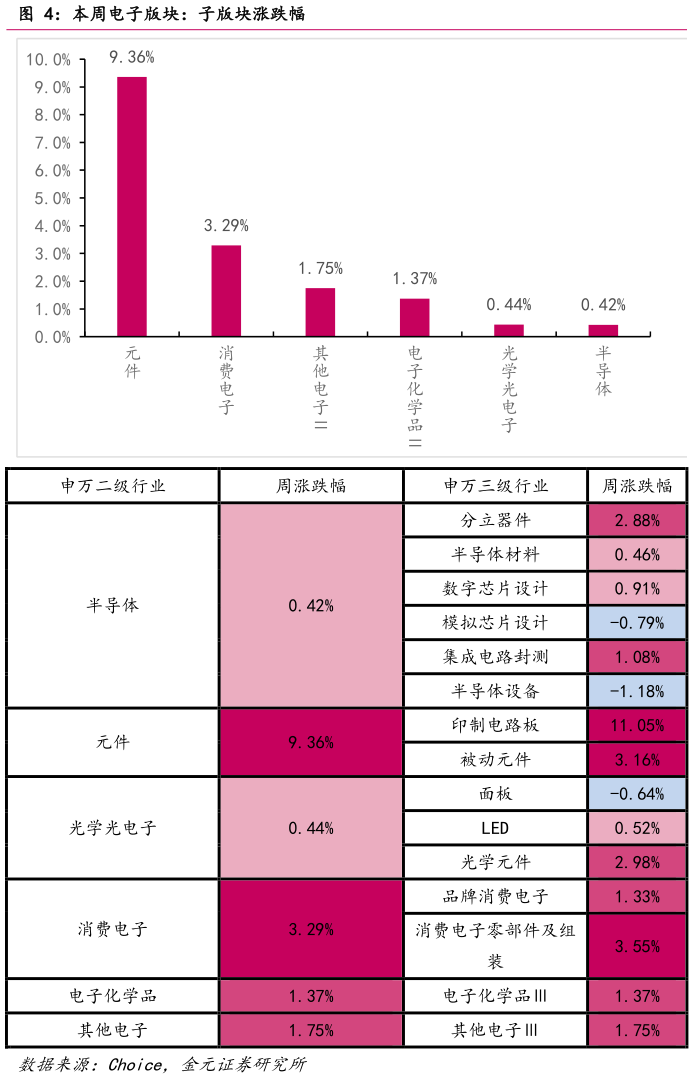 咨询下各位本周电子版块：子版块涨跌幅