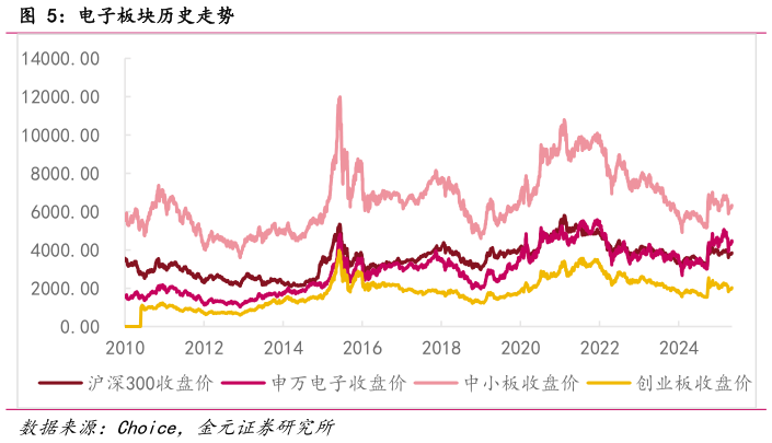 谁能回答电子板块历史走势