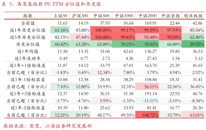 谁知道、各宽基指数 PE-TTM 分位值和历史值