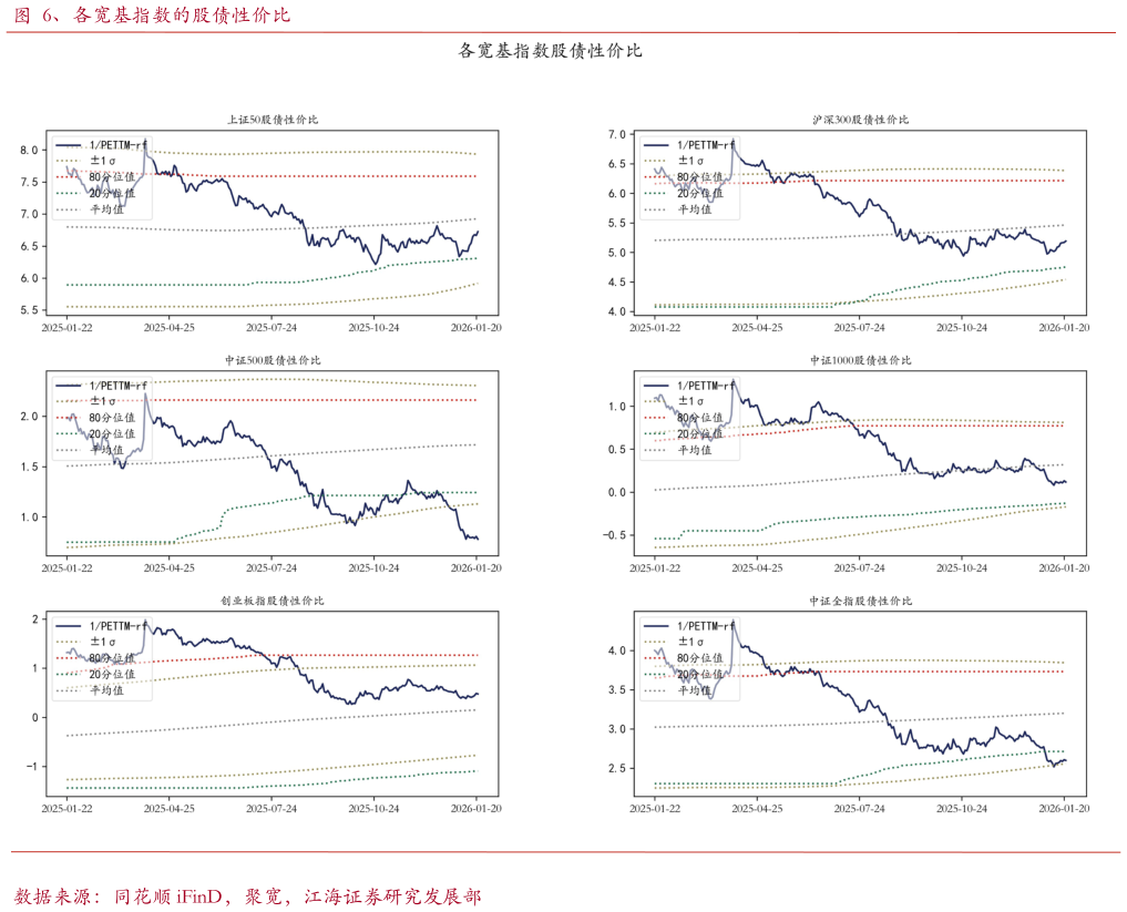 谁知道、各宽基指数的股债性价比