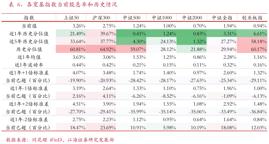 咨询下各位、各宽基指数当前股息率和历史情况