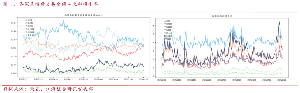 想问下各位网友、各宽基指数交易金额占比和换手率
