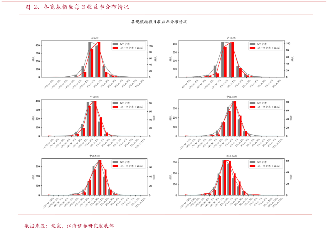 我想了解一下、各宽基指数每日收益率分布情况