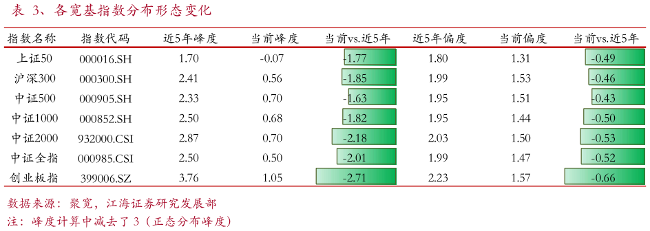 咨询大家、各宽基指数分布形态变化