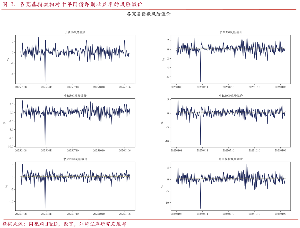咨询大家、各宽基指数相对十年国债即期收益率的风险溢价