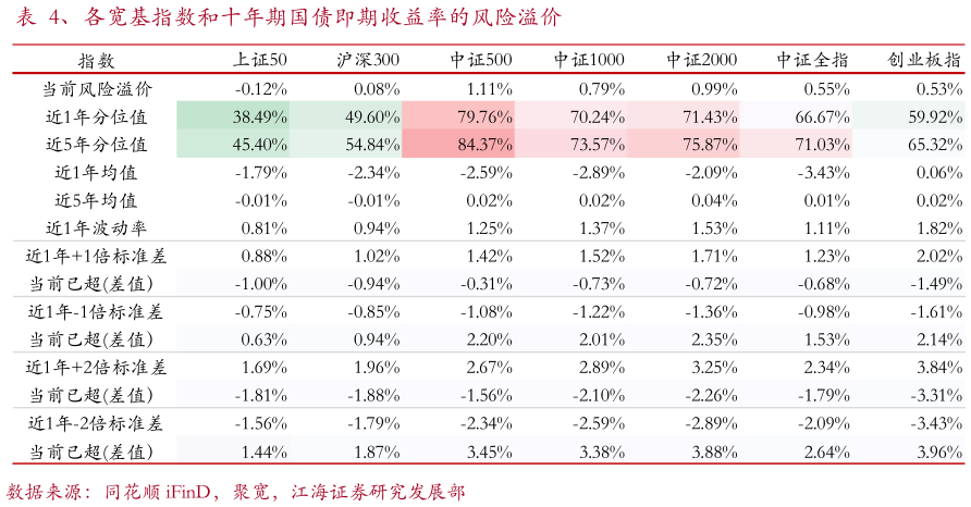 咨询下各位、各宽基指数和十年期国债即期收益率的风险溢价