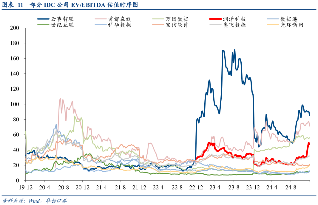 想问下各位网友部分 IDC 公司 EVEBITDA 估值时序图?