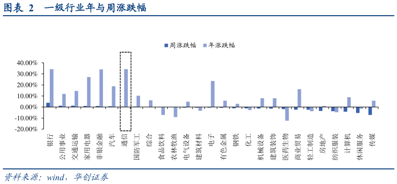 如何看待一级行业年与周涨跌幅?