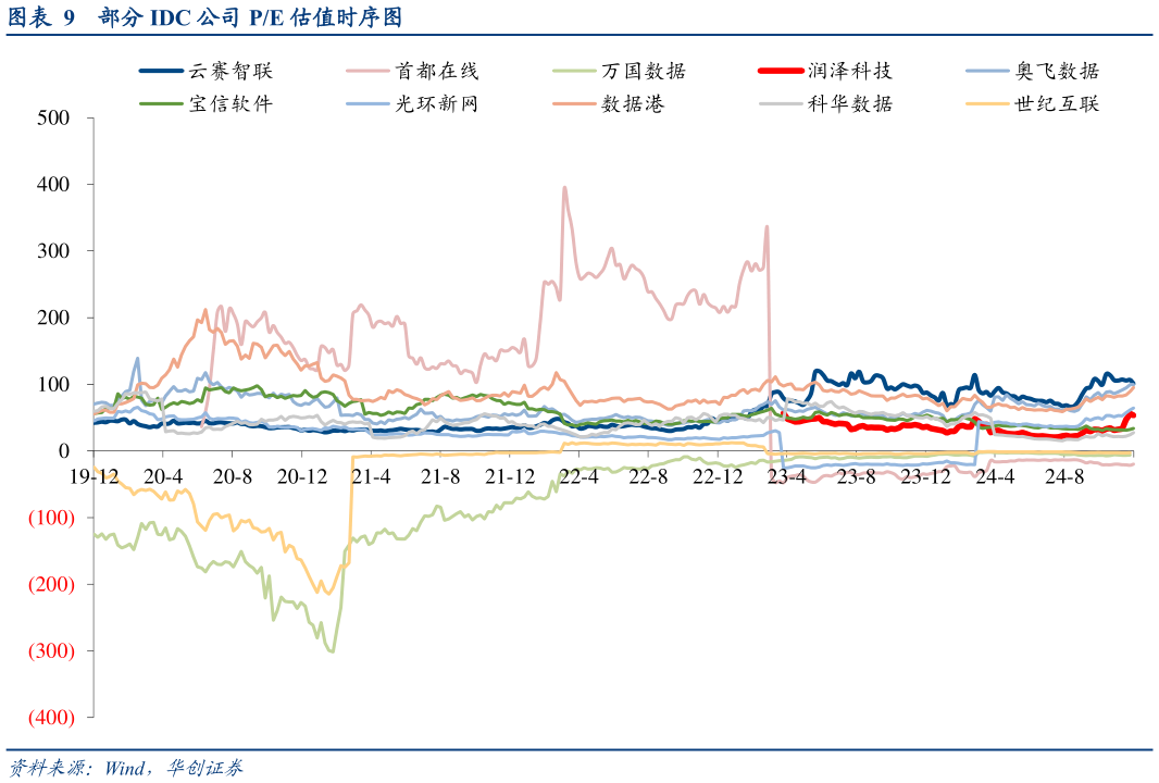 如何了解部分 IDC 公司 PE 估值时序图?