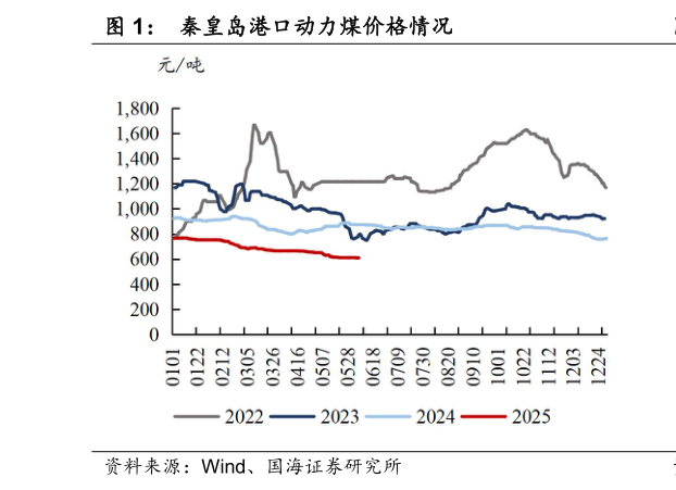 如何看待秦皇岛港口动力煤价格情况