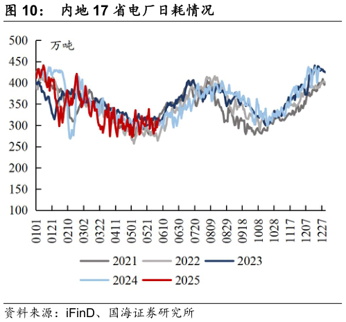 一起讨论下内地 17 省电厂日耗情况