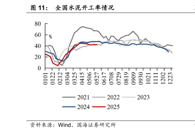 如何了解全国水泥开工率情况
