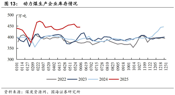 咨询下各位动力煤生产企业库存情况