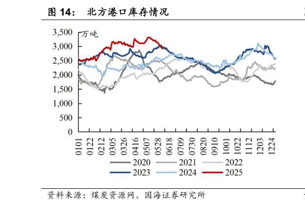 如何才能北方港口库存情况