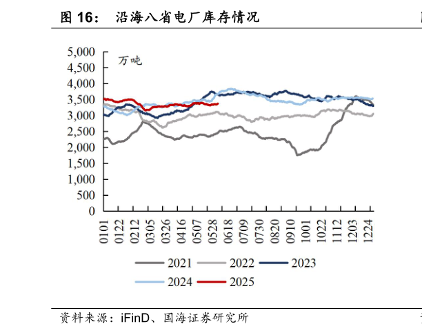 一起讨论下沿海八省电厂库存情况