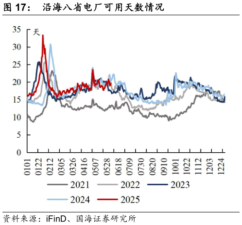 谁知道沿海八省电厂可用天数情况