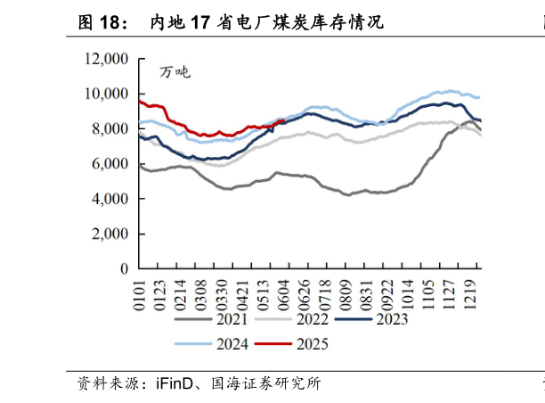 如何看待内地 17 省电厂煤炭库存情况