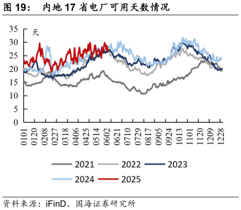 想问下各位网友内地 17 省电厂可用天数情况