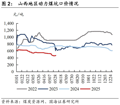 我想了解一下山西地区动力煤坑口价情况