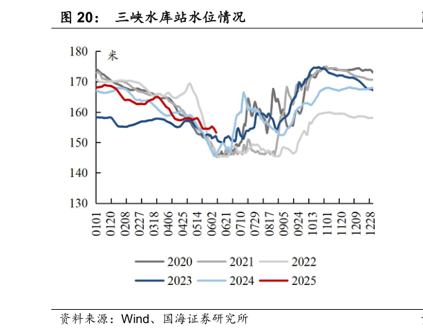 怎样理解三峡水库站水位情况
