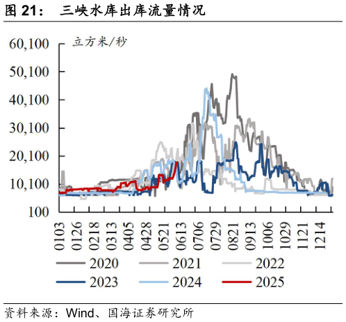 谁知道三峡水库出库流量情况