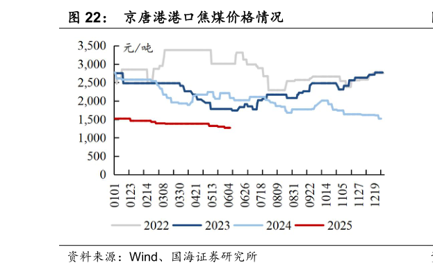 如何才能京唐港港口焦煤价格情况
