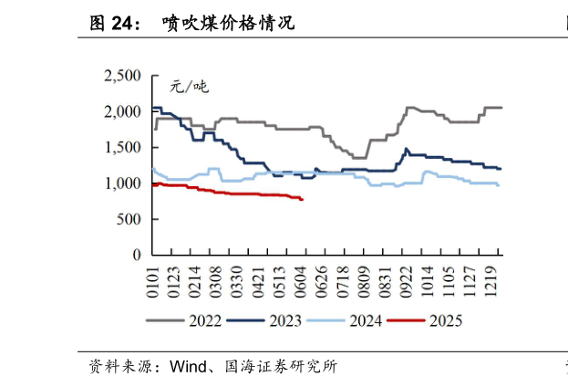 你知道喷吹煤价格情况
