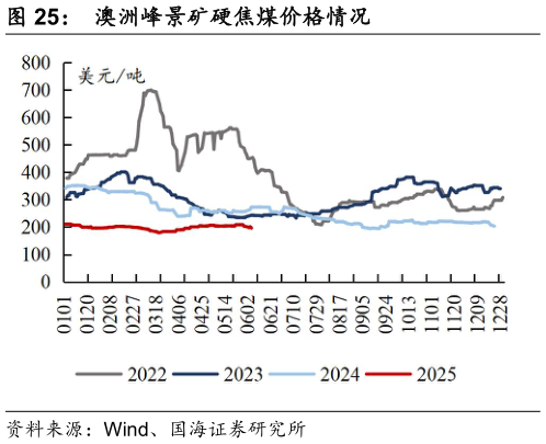 你知道澳洲峰景矿硬焦煤价格情况