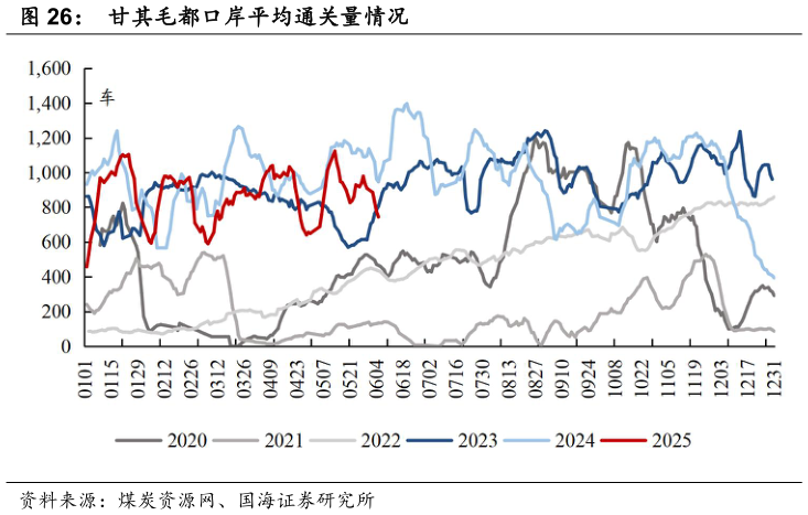 谁能回答甘其毛都口岸平均通关量情况