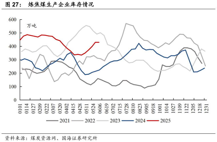 请问一下炼焦煤生产企业库存情况