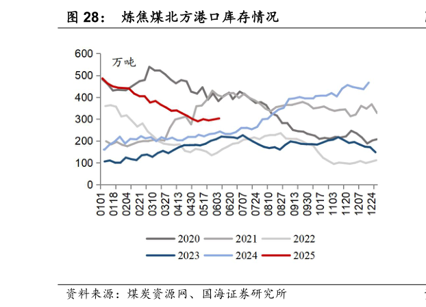 如何了解炼焦煤北方港口库存情况