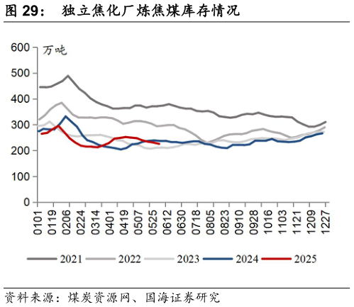 谁知道独立焦化厂炼焦煤库存情况