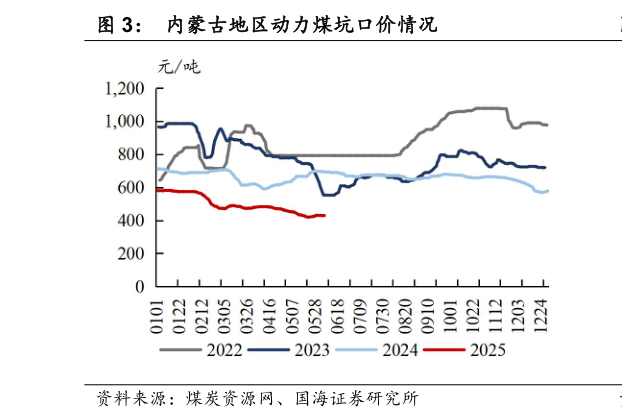 我想了解一下内蒙古地区动力煤坑口价情况