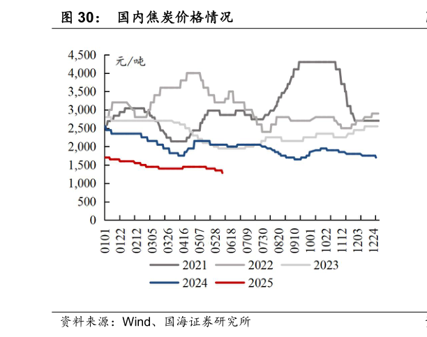 谁知道国内焦炭价格情况