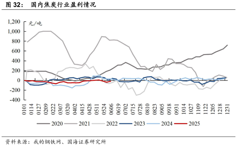 如何了解国内焦炭行业盈利情况
