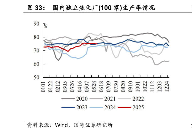 请问一下国内独立焦化厂100 家生产率情况
