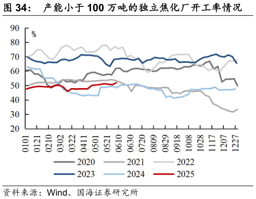 谁能回答产能小于 100 万吨的独立焦化厂开工率情况