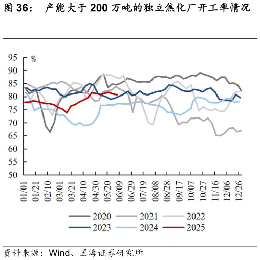 怎样理解产能大于 200 万吨的独立焦化厂开工率情况