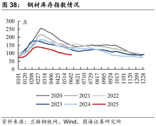 请问一下钢材库存指数情况