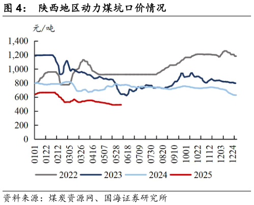 如何了解陕西地区动力煤坑口价情况