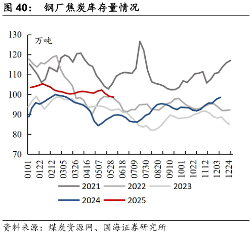 如何解释钢厂焦炭库存量情况