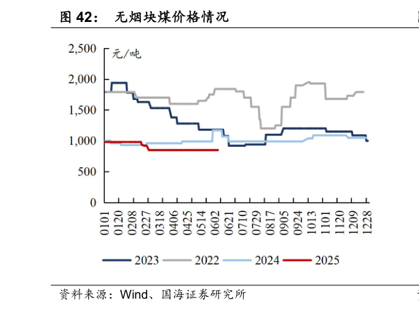 谁能回答无烟块煤价格情况