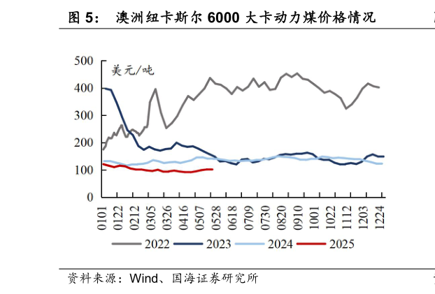 谁知道澳洲纽卡斯尔 6000 大卡动力煤价格情况