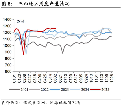 咨询下各位三西地区周度产量情况