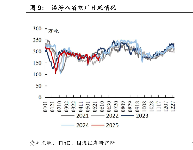 如何才能沿海八省电厂日耗情况
