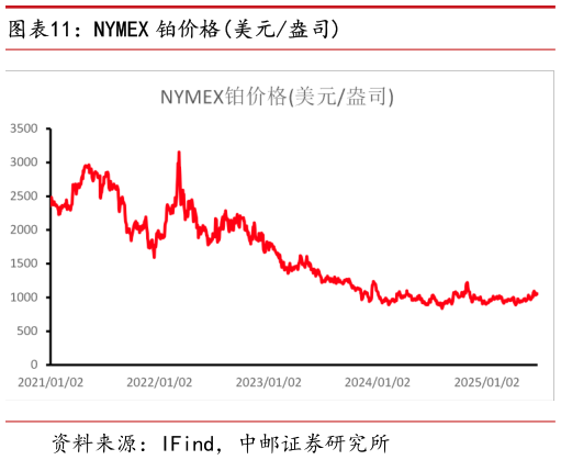 你知道NYMEX 铂价格美元盎司