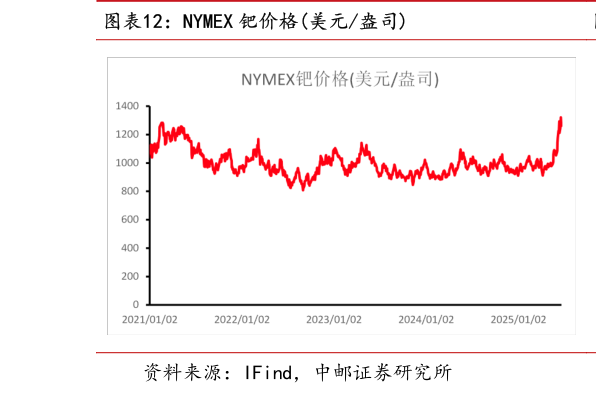 你知道NYMEX 钯价格美元盎司