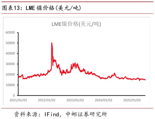 如何了解LME 镍价格美元吨