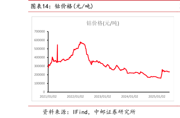 咨询大家钴价格元吨